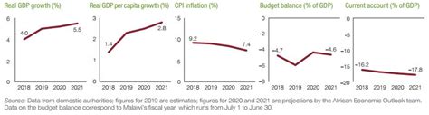 Malawi Economic Outlook | African Development Bank - Building today, a ...