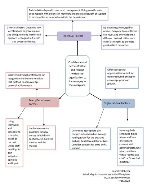 Mind Map D024 - Mind Map for Social Emotional Intelligence - Jennifer Roberts Mind Map to ...