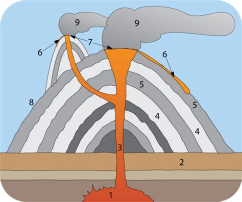 Reading: Types of Volcanoes | Geology