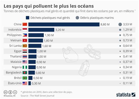 #Infographie 📈: Les pays qui polluent le plus les océans | Statista Ocean Pollution, Plastic ...