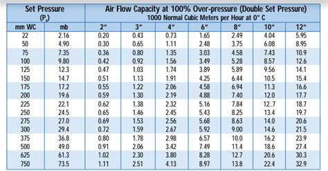 Kunkle Pressure Relief Valve Sizing