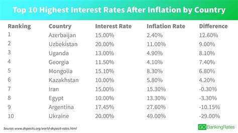 Banks With The Best Interest Rates - Bank Choices