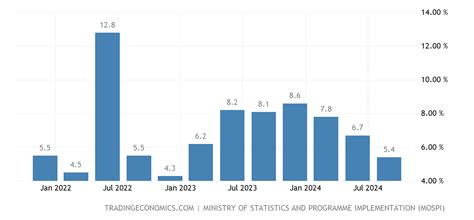 India Economic Data Release Calendar - Hestia Fredelia