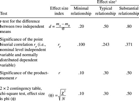 Interpretation of Four Effect Size Indices | Download Table