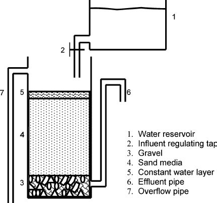 Schematic diagram of sand filter setup. | Download Scientific Diagram