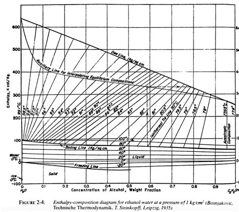 Ethanol Vapor Pressure Chart