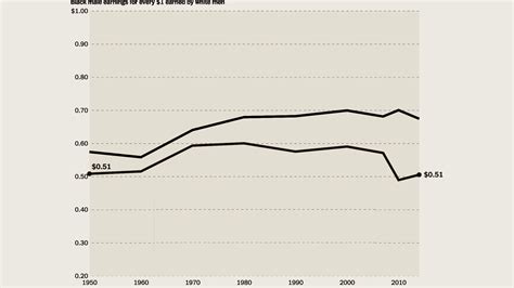 Opinion | The Black-White Wage Gap Is as Big as It Was in 1950 - The New York Times