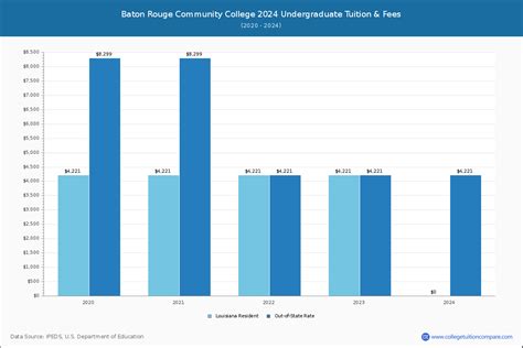 Baton Rouge Community College | Online Programs