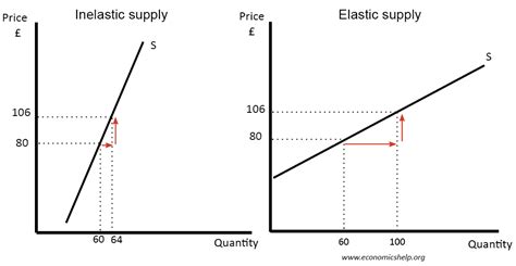 Price Elasticity of Supply | Economics Help