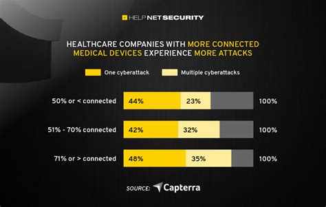 Connected medical devices are the Achilles' heel of healthcare orgs - Help Net Security