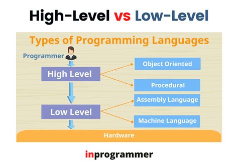 High-Level vs Low-Level Language