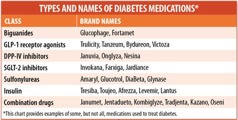 Diabetes Medication Chart | Types of Diabetes Medication