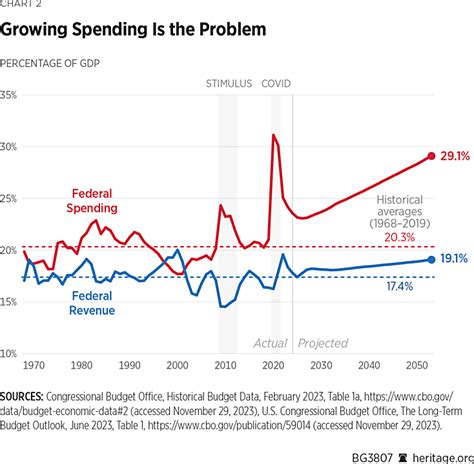 Five Rules for Fiscally Responsible, Pro-Growth Tax Reform | The Heritage Foundation