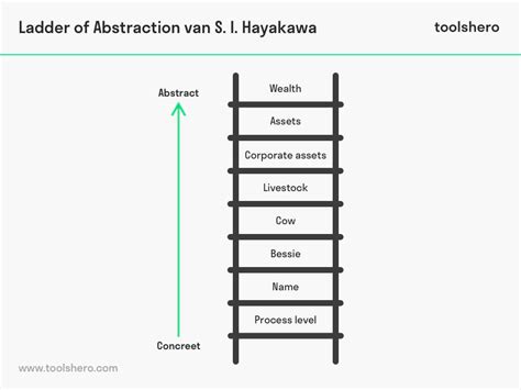 Ladder of Abstraction - Toolshero