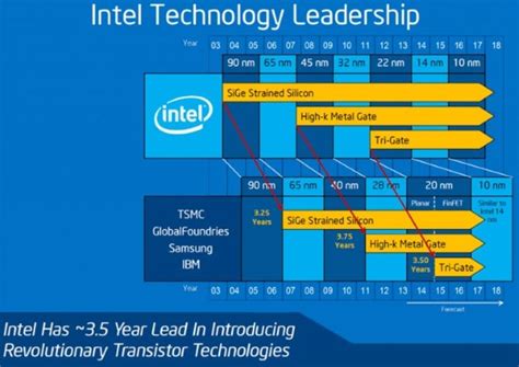 Intel promises 10nm CPUs will hit market in 2H 2017 - DVHARDWARE