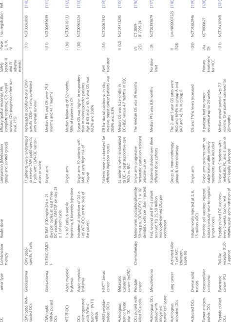 Clinical trials of dendritic cells in cancer immunotherapy | Download ...