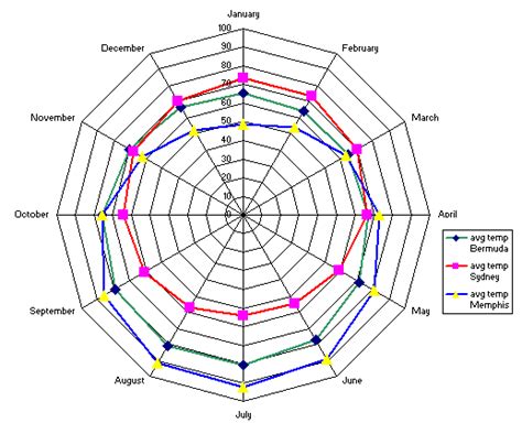 Radar Chart? You must be kidding. – SQL DB Pros