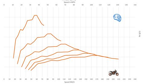 KTM 690 Duke Top Speed & Acceleration - MotoStatz