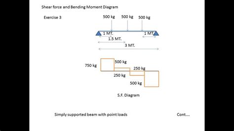 Calculation of Shear Force and Bending Moment - YouTube