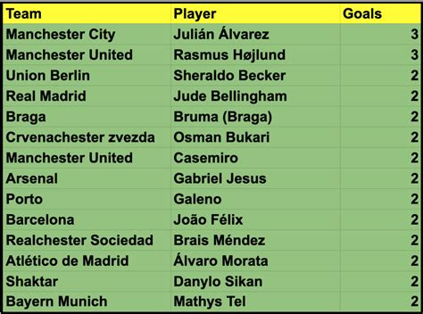 Champions League top scorers 2023/24 - Hojlund and Álvarez