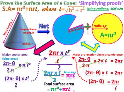 Surface Area of a Cone, proof. Poster (Simplifying proofs series) | Teaching Resources