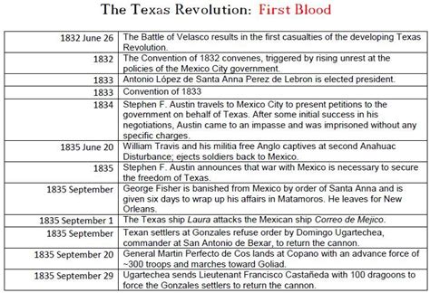 The Texas Revolution – Timeline of Events | Fort Velasco | Texas ...