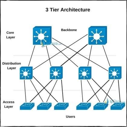 Network Topology Architectures ⋆ IpCisco