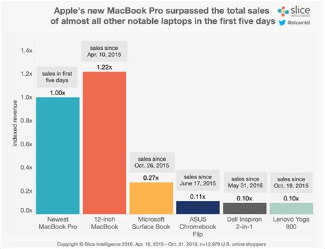 Apple's New MacBook Pro Is Killing It (And The Competition) (NASDAQ ...