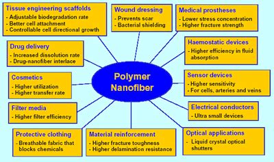 Polymer Nanofibers - an Overview of Applications and Current Research ...