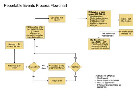 Event Process Flow Chart - How to create an event Process Flow Chart? Download this Event ...