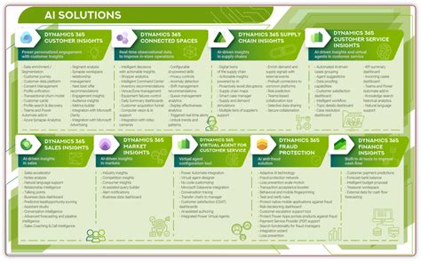 Microsoft Dynamics 365 Ecosystem map - Dynamics 365 Finance ...