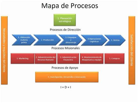 43+ Diferencia Entre Mapa De Procesos Y Diagrama De Flujo Images ~ midjenum