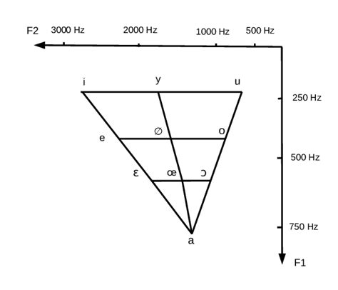 French Vowel Chart - International Phonetic Alphabet Phonetic Alphabet Ipa