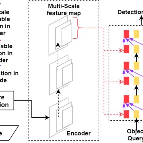 The Deformable DETR detection framework | Download Scientific Diagram