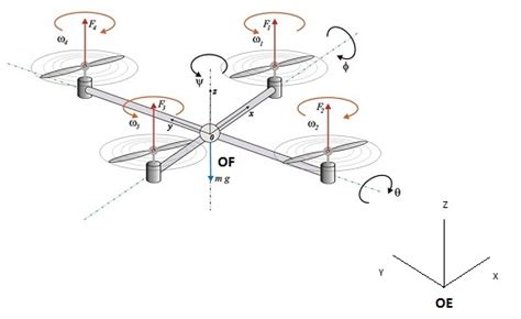 quadcopter - Quadrotor - Control system, where to begin? - Robotics Stack Exchange