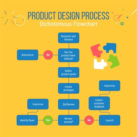 Product Design Process Flow Chart | Hot Sex Picture