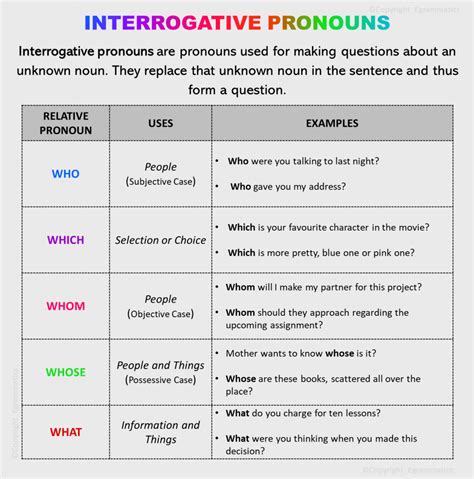 Interrogative Pronoun - EGRAMMATICS