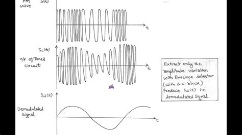 Frequency Modulation Demodulation Circuit Diagram