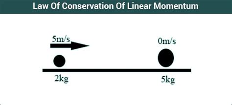 Law Of Conservation Of Linear Momentum Examples | Derivation