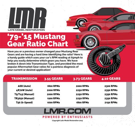 Mustang Rear Gear Ratio To RPM Chart - LMR.com