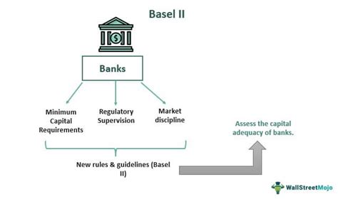 Basel II - What Is It, Pillars, Vs Basel III, Objectives