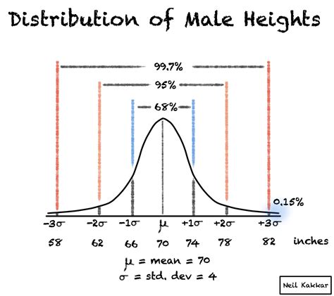 68-95-99 Rule – Normal Distribution Explained in Plain English