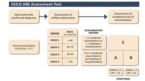 GOLD 2023: Implications for practice - Medical Independent