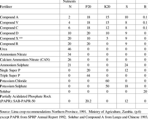 Fertilizer Composition | Download Table