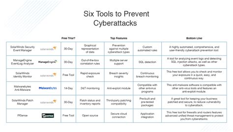 Top 6 Common Types of Cyberattacks - DNSstuff