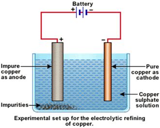 explain electrolyte refining of copper Science - 5954322 | Meritnation.com