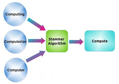 Stemming in NLP