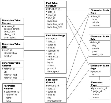 Star schema of the data warehouse. | Download Scientific Diagram