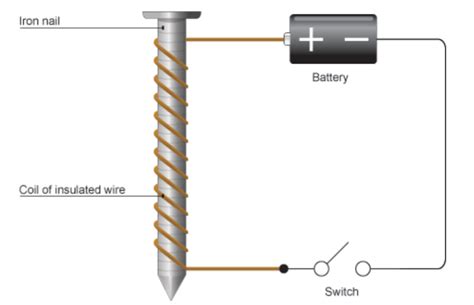 Magnetic Effect of Electric Current - Class 7, Electric Current and its ...