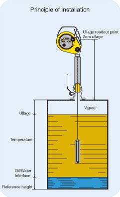 How to calculate ullage in a tank - directnsa